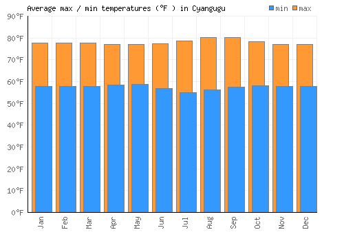 Cyangugu average minimum / maximum temperatures (Fahrenheit)