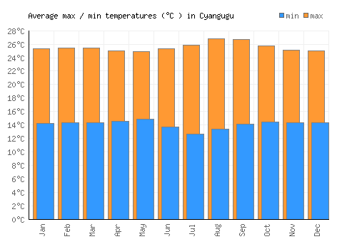 Cyangugu average minimum / maximum temperatures (Celsius)