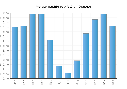 Cyangugu monthly rainfall chart (inches)