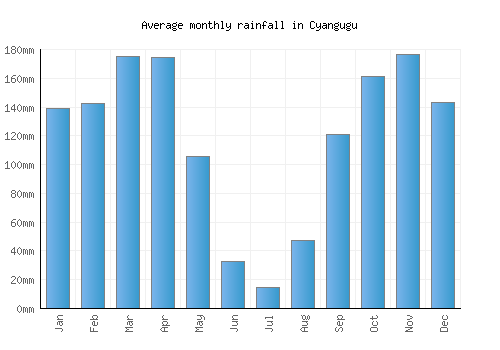 Cyangugu monthly rainfall chart (mm)