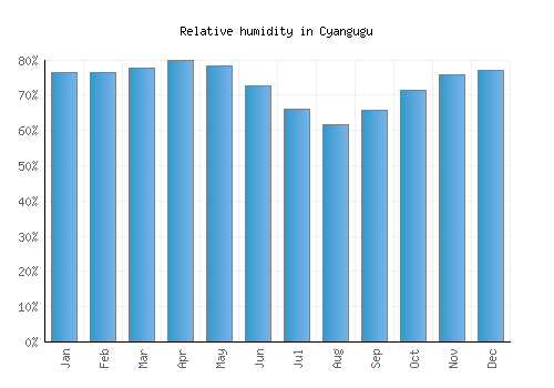 Cyangugu relative humidity averages