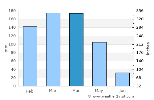 Cyangugu average rain in April