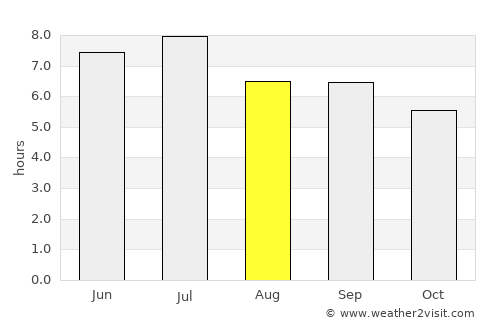 Cyangugu average rain in August
