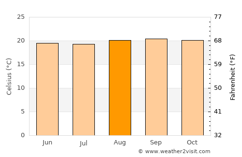 Cyangugu average temperature in August