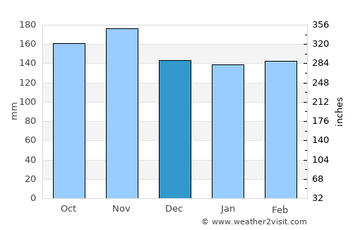 Cyangugu average rain in December
