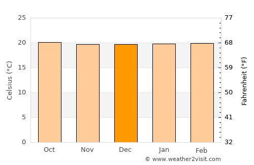 Cyangugu average temperature in December