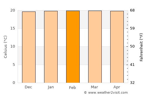 Cyangugu average temperature in February