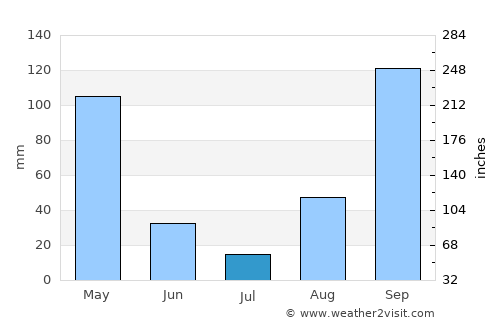 Cyangugu average rain in July