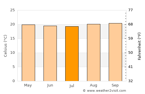 Cyangugu average temperature in July