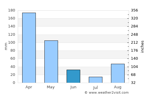 Cyangugu average rain in June