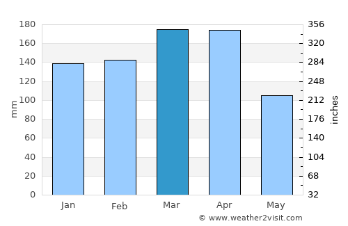 Cyangugu average rain in March