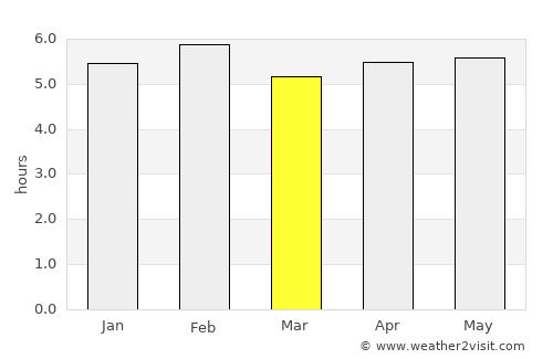 Cyangugu average rain in March