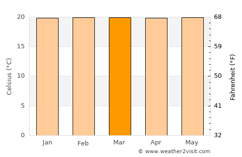 Cyangugu average temperature in March