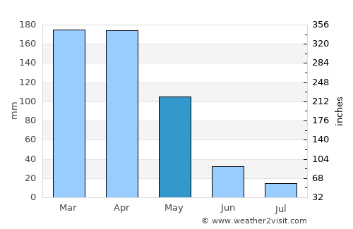 Cyangugu average rain in May