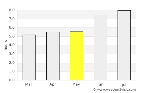 Cyangugu average rain in May