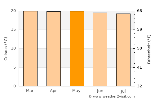 Cyangugu average temperature in May
