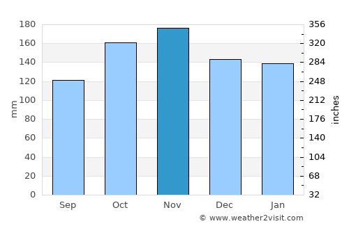 Cyangugu average rain in November