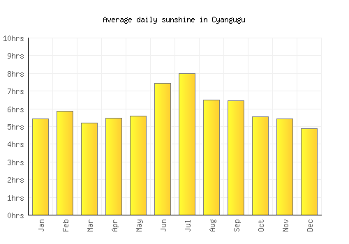 Cyangugu average daily sunshine chart