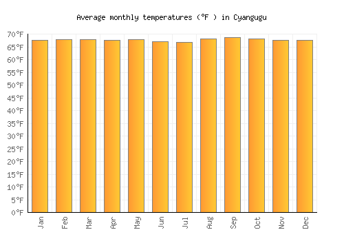 Cyangugu average temperature chart (Fahrenheit)