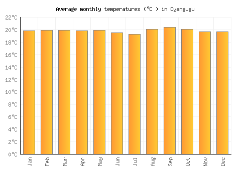 Cyangugu average temperature chart (Celsius)