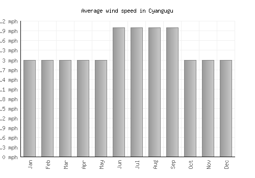 Cyangugu average winspeed by month (mph)