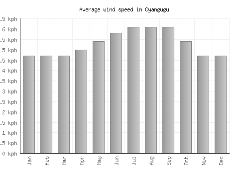 Cyangugu average winspeed by month (km/h)