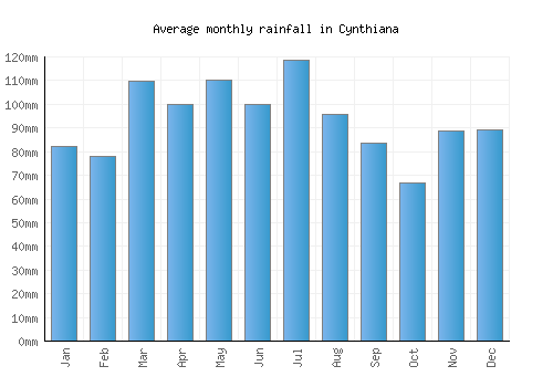Cynthiana monthly rainfall chart (mm)