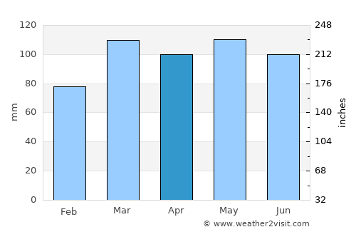 Cynthiana average rain in April