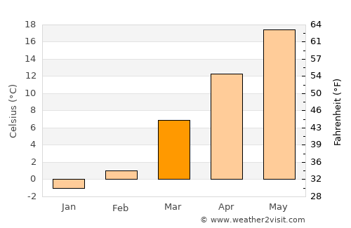 Cynthiana average temperature in March