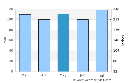 Cynthiana average rain in May