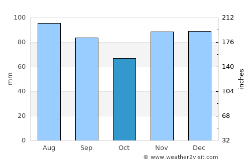Cynthiana average rain in October