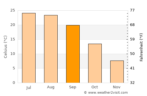 Cynthiana average temperature in September