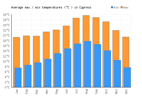 Cypress average minimum / maximum temperatures (Celsius)