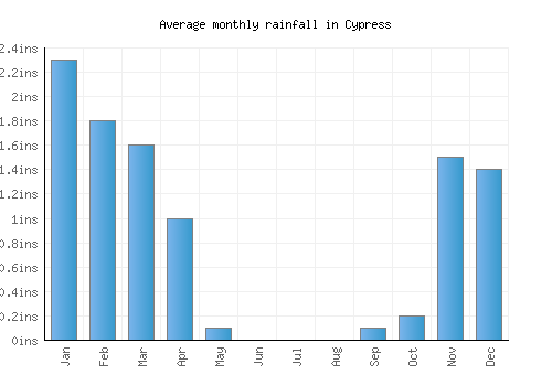 Cypress monthly rainfall chart (inches)
