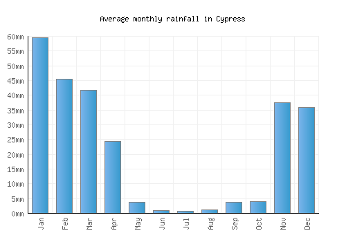 Cypress monthly rainfall chart (mm)