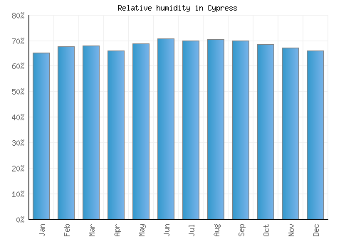 Cypress relative humidity averages