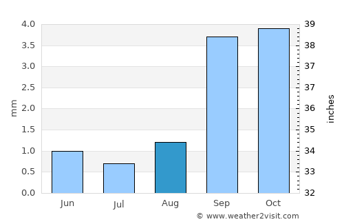 Cypress average rain in August