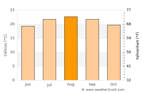 Cypress average temperature in August