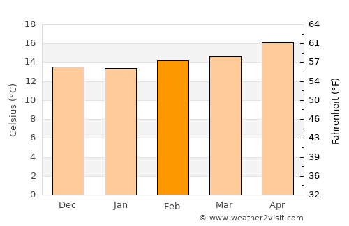 Cypress average temperature in February