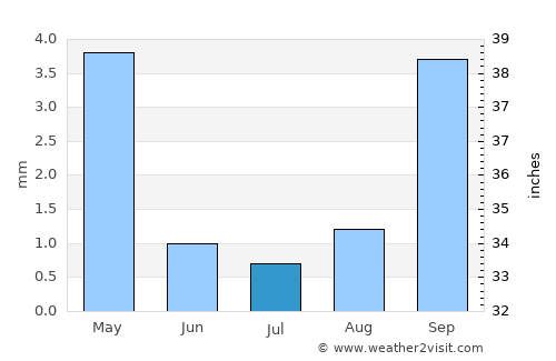 Cypress average rain in July