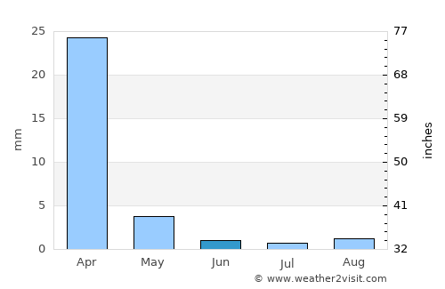 Cypress average rain in June