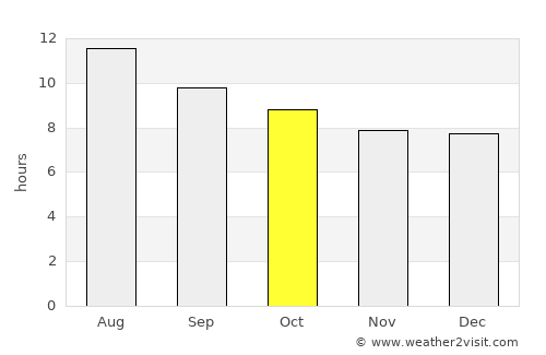 Cypress average rain in October