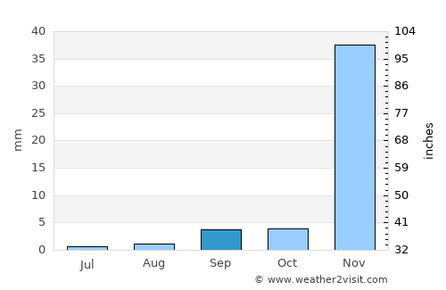 Cypress average rain in September