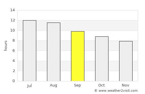 Cypress average rain in September