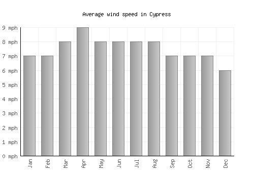 Cypress average winspeed by month (mph)