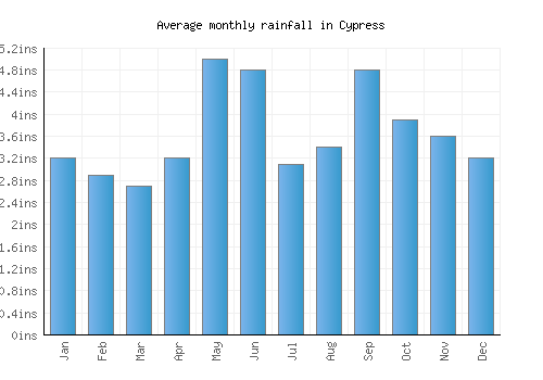 Cypress monthly rainfall chart (inches)