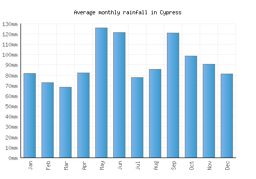 Cypress monthly rainfall chart (mm)