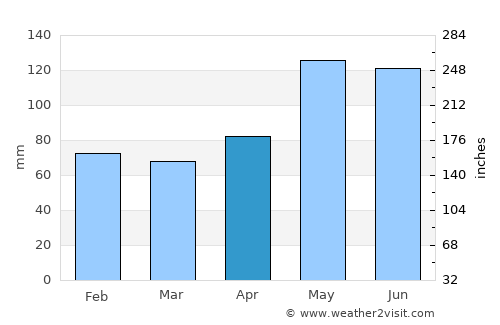 Cypress average rain in April