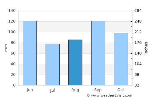 Cypress average rain in August