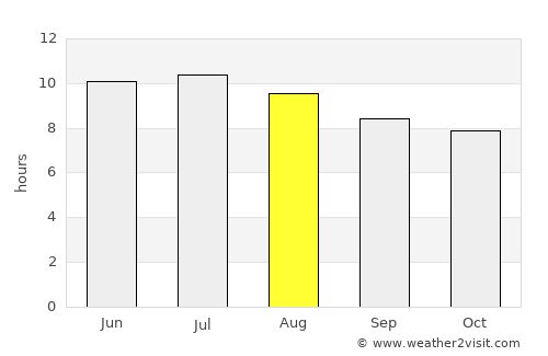 Cypress average rain in August